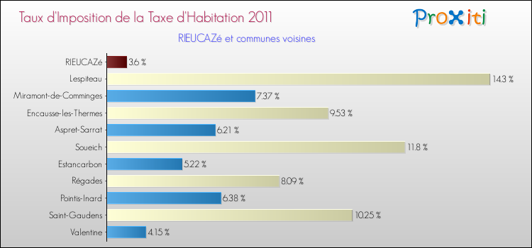Taux d'imposition de la taxe d'habitation 2011 pour RIEUCAZé et les communes proches Comparaison des taux d'imposition de la taxe d'habitation 2011 pour RIEUCAZé et les communes voisines