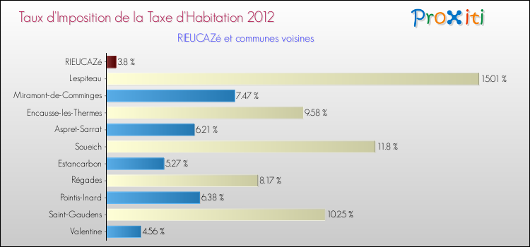 Taux d'imposition de la taxe d'habitation 2012 pour RIEUCAZé et les communes proches Comparaison des taux d'imposition de la taxe d'habitation 2012 pour RIEUCAZé et les communes voisines