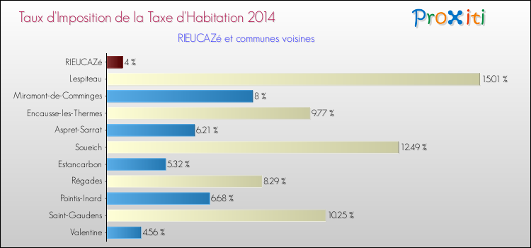 Taux d'imposition de la taxe d'habitation 2014 pour RIEUCAZé et les communes proches Comparaison des taux d'imposition de la taxe d'habitation 2014 pour RIEUCAZé et les communes voisines