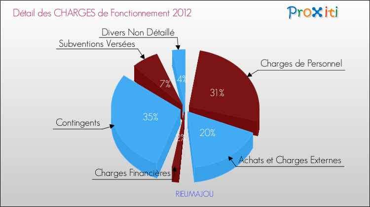 Décomposition des Charges de Fonctionnement 2012 de la commune de RIEUMAJOU Charges de Fonctionnement 2012 pour la commune de RIEUMAJOU