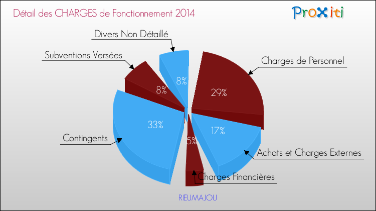 Décomposition des Charges de Fonctionnement 2014 de la commune de RIEUMAJOU Charges de Fonctionnement 2014 pour la commune de RIEUMAJOU