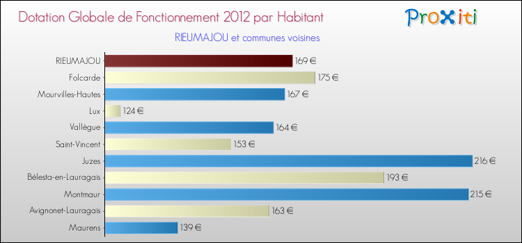 Montant des dotations globales de fonctionnement DGF par Habitant pour RIEUMAJOU et les communes proches Comparaison des des dotations globales de fonctionnement DGF par habitant pour RIEUMAJOU et les communes voisines