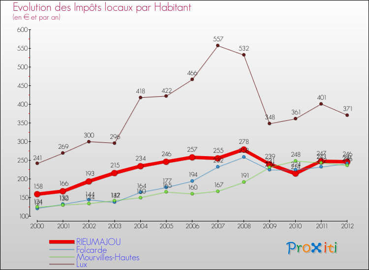 Evolution et montant des impôts locaux par Habitant pour RIEUMAJOU et les communes proches Comparaison des impôts locaux par habitant pour RIEUMAJOU et les communes voisines
