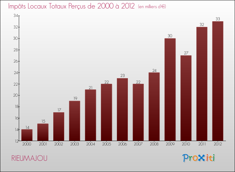 Evolution des Impôts Locaux pour la commune de RIEUMAJOU de 2000 à 2012 Evolution des Impôts Locaux pour RIEUMAJOU de 2000 à 2012
