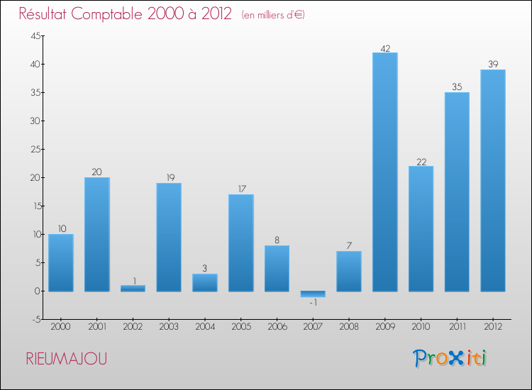 Evolution du résultat comptable pour la commune de RIEUMAJOU de 2000 à 2012 Evolution du résultat comptable pour RIEUMAJOU de 2000 à 2012