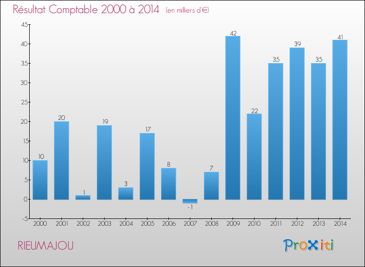 Evolution du résultat comptable pour la commune de RIEUMAJOU de 2000 à 2014 Evolution du résultat comptable pour RIEUMAJOU de 2000 à 2014