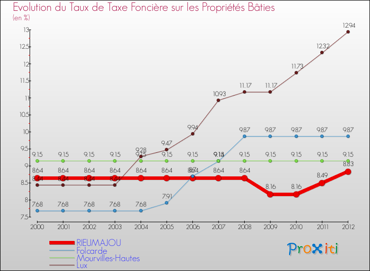 Evolution du taux de la taxe foncière sur le bati pour RIEUMAJOU et les communes proches de 2000 à 2012 Comparaison des taux de taxe foncière sur le bati pour RIEUMAJOU et les communes voisines de 2000 à 2012