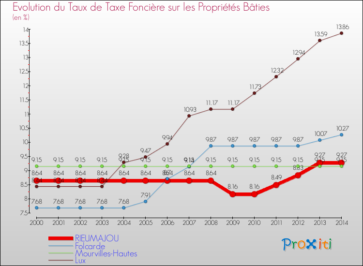 Evolution du taux de la taxe foncière sur le bati pour RIEUMAJOU et les communes proches de 2000 à 2014 Comparaison des taux de taxe foncière sur le bati pour RIEUMAJOU et les communes voisines de 2000 à 2014