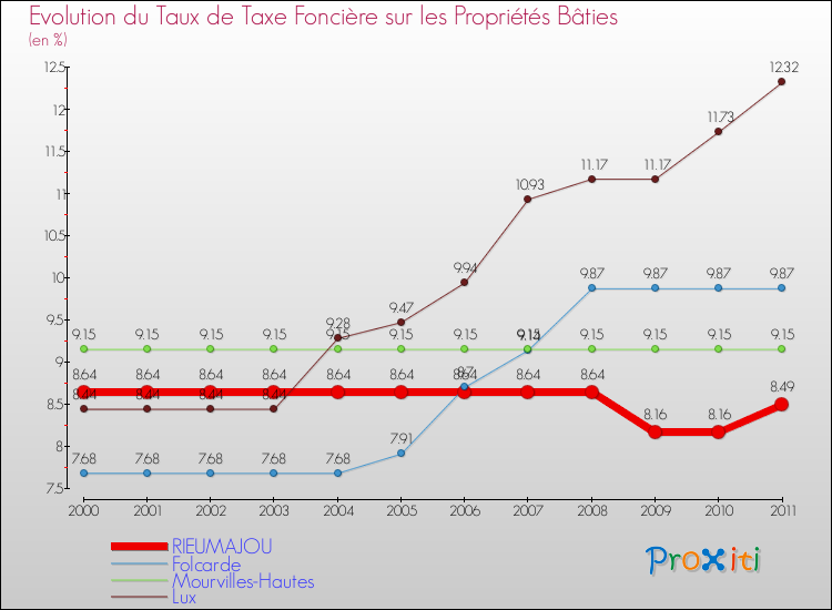 Evolution du taux de la taxe foncière sur le bati pour RIEUMAJOU et les communes proches Comparaison des taux de taxe foncière sur le bati pour RIEUMAJOU et les communes voisines