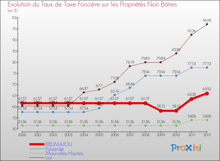 Evolution du taux de la taxe foncière sur les immeubles et terrains non batis pour RIEUMAJOU et les communes proches de 2000 à 2012 Comparaison des taux de la taxe foncière sur les immeubles et terrains non batis pour RIEUMAJOU et les communes voisines de 2000 à 2012