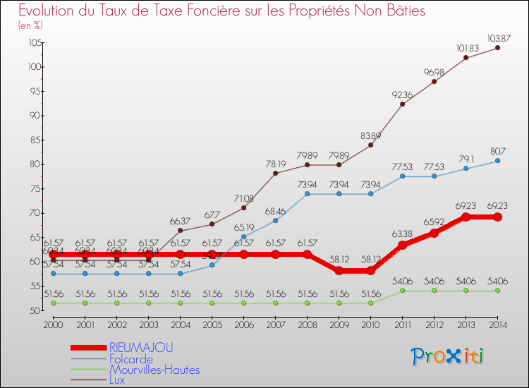 Evolution du taux de la taxe foncière sur les immeubles et terrains non batis pour RIEUMAJOU et les communes proches de 2000 à 2014 Comparaison des taux de la taxe foncière sur les immeubles et terrains non batis pour RIEUMAJOU et les communes voisines de 2000 à 2014
