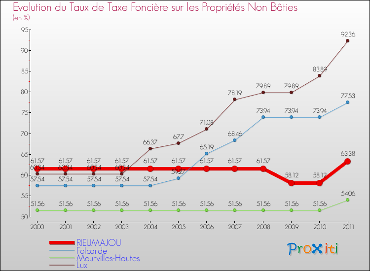 Evolution du taux de la taxe foncière sur les immeubles et terrains non batis pour RIEUMAJOU et les communes proches Comparaison des taux de la taxe foncière sur les immeubles et terrains non batis pour RIEUMAJOU et les communes voisines