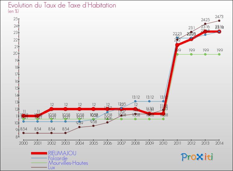 Evolution du taux de la taxe d'habitation pour RIEUMAJOU et les communes proches de 2000 à 2014 Comparaison des taux de la taxe d'habitation pour RIEUMAJOU et les communes voisines de 2000 à 2014