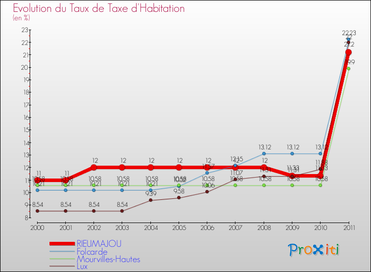 Evolution du taux de la taxe d'habitation pour RIEUMAJOU et les communes proches Comparaison des taux de la taxe d'habitation pour RIEUMAJOU et les communes voisines