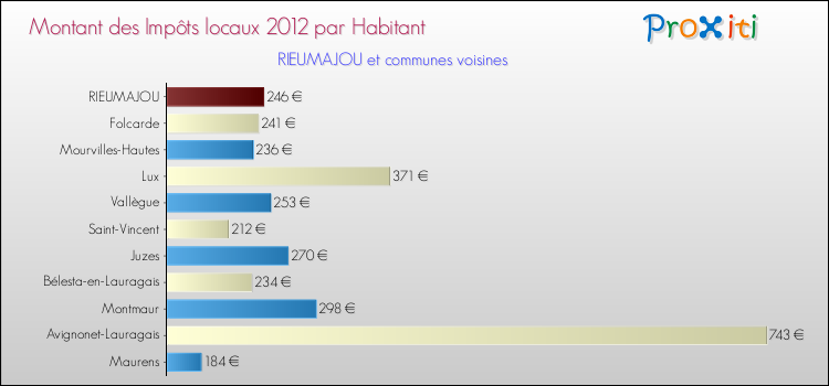Montant des impôts locaux par Habitant pour RIEUMAJOU et les communes proches Comparaison des impôts locaux par habitant pour RIEUMAJOU et les communes voisines