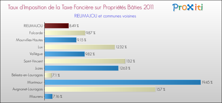 Taux d'imposition de la taxe foncière sur le bati 2011 pour RIEUMAJOU et les communes proches Comparaison des taux d'imposition de la taxe foncière sur le bati 2011 pour RIEUMAJOU et les communes voisines