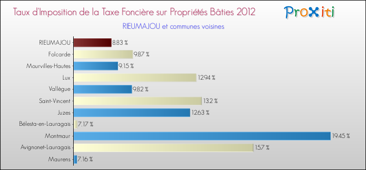 Taux d'imposition de la taxe foncière sur le bati 2012 pour RIEUMAJOU et les communes proches Comparaison des taux d'imposition de la taxe foncière sur le bati 2012 pour RIEUMAJOU et les communes voisines