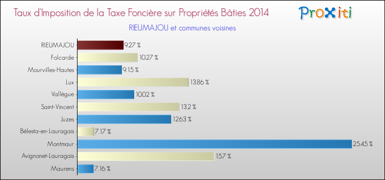 Taux d'imposition de la taxe foncière sur le bati 2014 pour RIEUMAJOU et les communes proches Comparaison des taux d'imposition de la taxe foncière sur le bati 2014 pour RIEUMAJOU et les communes voisines