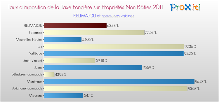 Taux d'imposition de la taxe foncière sur les immeubles et terrains non batis 2011 pour RIEUMAJOU et les communes proches Comparaison des taux d'imposition de la taxe foncière sur les immeubles et terrains non batis 2011 pour RIEUMAJOU et les communes voisines