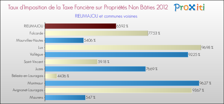 Taux d'imposition de la taxe foncière sur les immeubles et terrains non batis 2012 pour RIEUMAJOU et les communes proches Comparaison des taux d'imposition de la taxe foncière sur les immeubles et terrains non batis 2012 pour RIEUMAJOU et les communes voisines