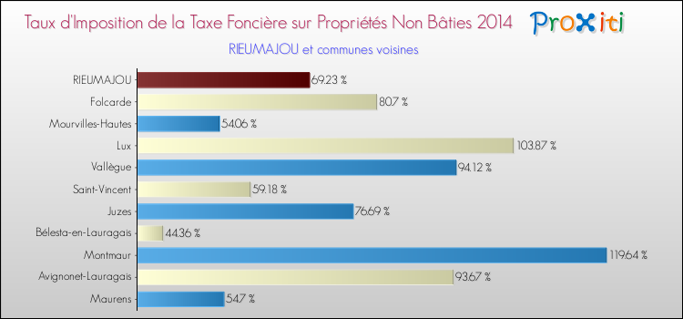 Taux d'imposition de la taxe foncière sur les immeubles et terrains non batis 2014 pour RIEUMAJOU et les communes proches Comparaison des taux d'imposition de la taxe foncière sur les immeubles et terrains non batis 2014 pour RIEUMAJOU et les communes voisines