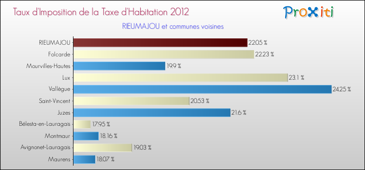 Taux d'imposition de la taxe d'habitation 2012 pour RIEUMAJOU et les communes proches Comparaison des taux d'imposition de la taxe d'habitation 2012 pour RIEUMAJOU et les communes voisines
