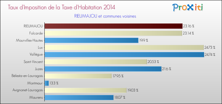 Taux d'imposition de la taxe d'habitation 2014 pour RIEUMAJOU et les communes proches Comparaison des taux d'imposition de la taxe d'habitation 2014 pour RIEUMAJOU et les communes voisines