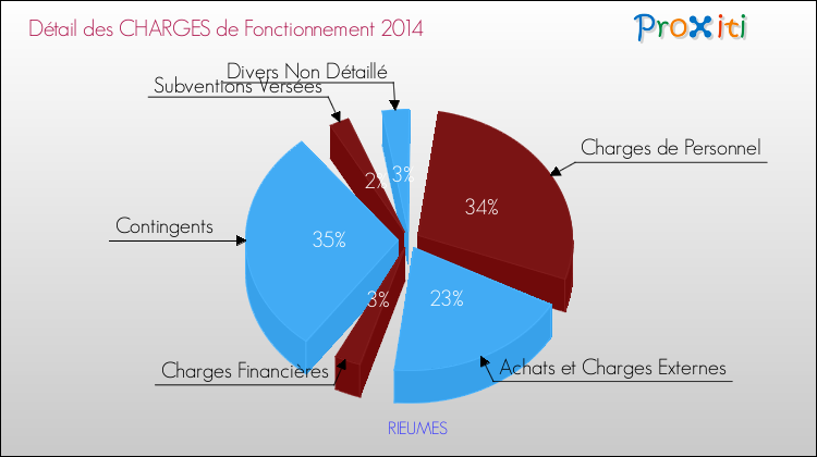 Décomposition des Charges de Fonctionnement 2014 de la commune de RIEUMES Charges de Fonctionnement 2014 pour la commune de RIEUMES