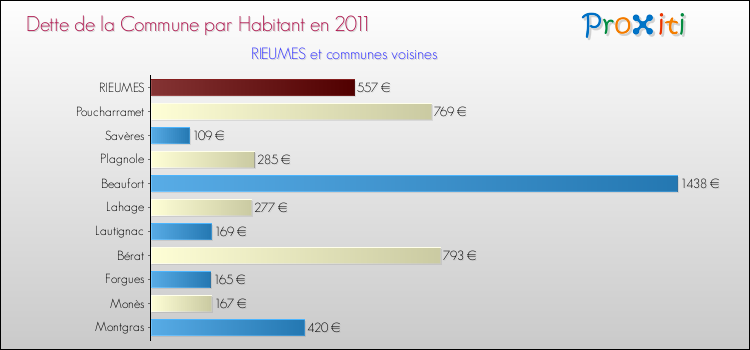 Dette par habitant de la commune en 2011 pour RIEUMES et les communes proches Comparaison de la dette par habitant de la commune en 2011 pour RIEUMES et les communes voisines