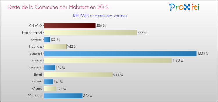 Dette par habitant de la commune en 2012 pour RIEUMES et les communes proches Comparaison de la dette par habitant de la commune en 2012 pour RIEUMES et les communes voisines