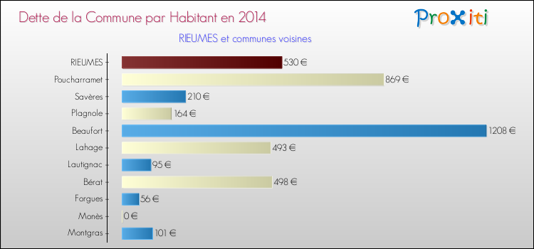 Dette par habitant de la commune en 2014 pour RIEUMES et les communes proches Comparaison de la dette par habitant de la commune en 2014 pour RIEUMES et les communes voisines