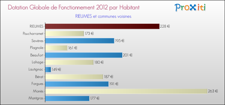 Montant des dotations globales de fonctionnement DGF par Habitant pour RIEUMES et les communes proches Comparaison des des dotations globales de fonctionnement DGF par habitant pour RIEUMES et les communes voisines