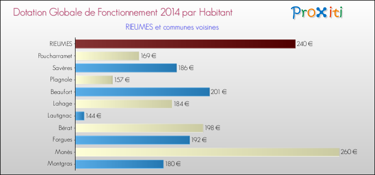 Montant des dotations globales de fonctionnement DGF par Habitant pour RIEUMES et les communes proches en 2014. Comparaison des des dotations globales de fonctionnement DGF par habitant pour RIEUMES et les communes voisines en 2014.
