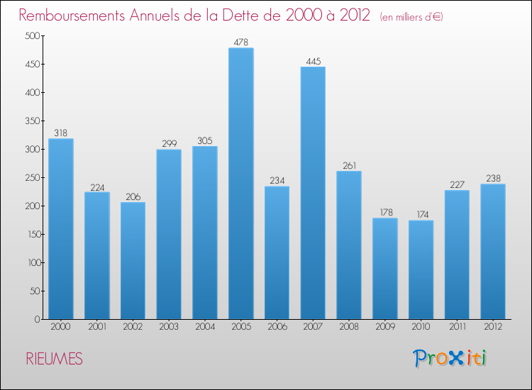 Evolution de l'annuité de la dette pour la commune de RIEUMES de 2000 à 2012 Annuités de la dette pour RIEUMES de 2000 à 2012