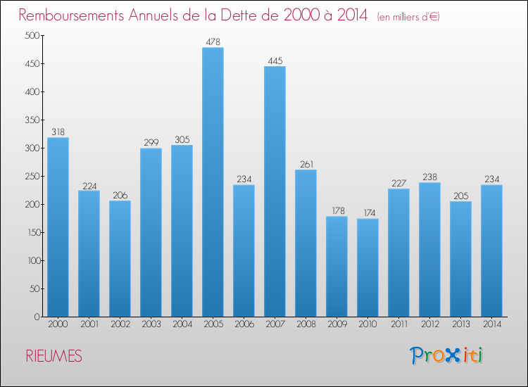 Evolution de l'annuité de la dette pour la commune de RIEUMES de 2000 à 2014 Annuités de la dette pour RIEUMES de 2000 à 2014