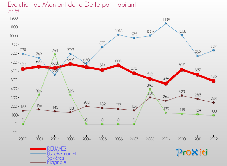 Evolution de la dette par habitant pour la commune de RIEUMES et les communes proches de 2000 à 2012 Comparaison de la dette par habitant pour RIEUMES et les communes voisines de 2000 à 2012