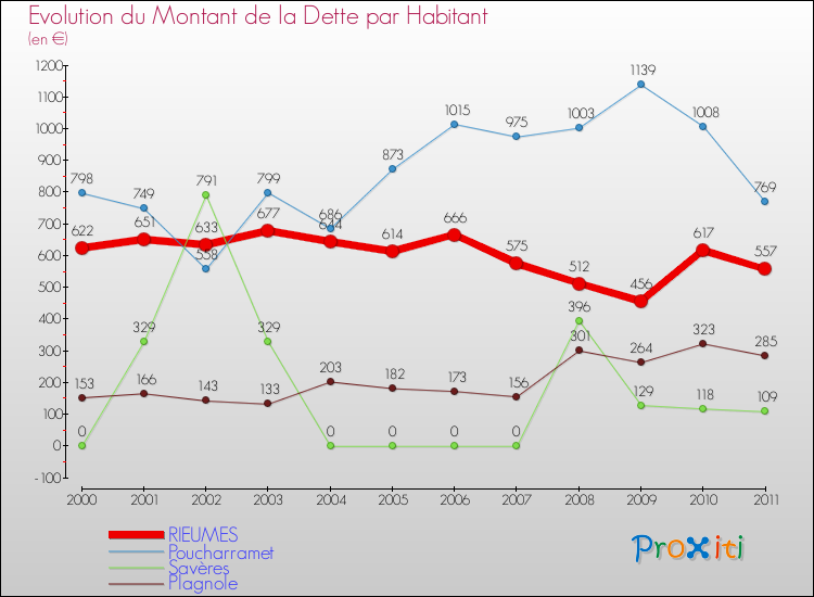 Evolution de la dette par habitant pour la commune de RIEUMES et les communes proches Comparaison de la dette par habitant pour RIEUMES et les communes voisines