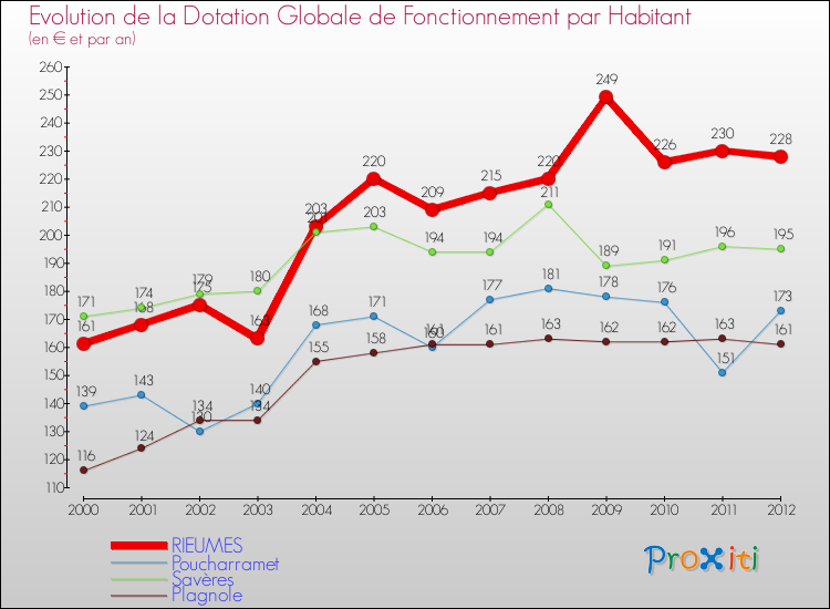 Evolution et montant de la dotation globale de fonctionnement par Habitant pour RIEUMES et les communes proches Comparaison des dotations globales de fonctionnement par habitant pour RIEUMES et les communes voisines