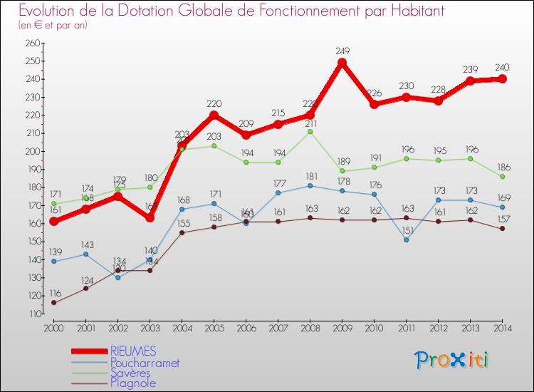 Evolution et montant de la dotation globale de fonctionnement par Habitant pour RIEUMES et les communes proches de 2000 à 2014. Comparaison des dotations globales de fonctionnement par habitant pour RIEUMES et les communes voisines de 2000 à 2014.