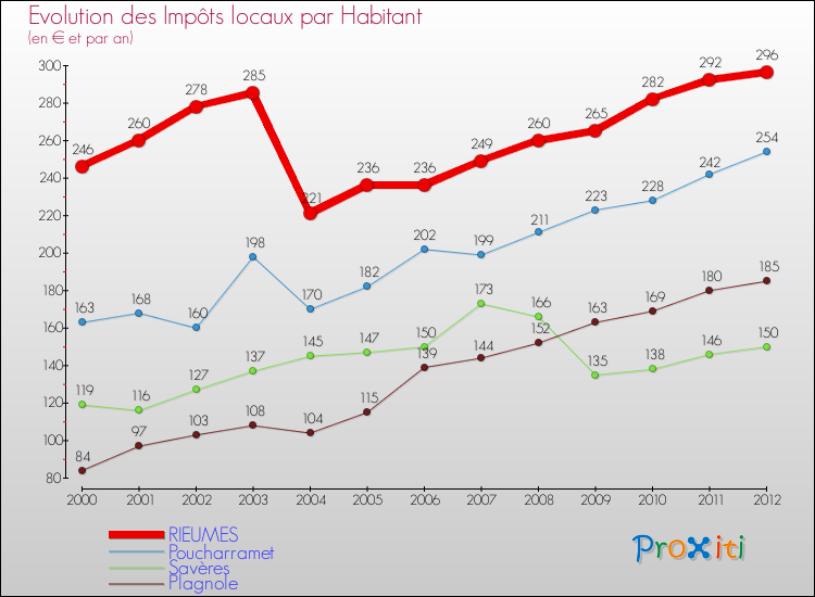 Evolution et montant des impôts locaux par Habitant pour RIEUMES et les communes proches Comparaison des impôts locaux par habitant pour RIEUMES et les communes voisines