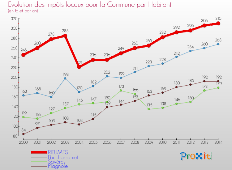 Evolution et montant des impôts locaux par Habitant pour RIEUMES et les communes proches de 2000 à 2014 Comparaison des impôts locaux par habitant pour RIEUMES et les communes voisines de 2000 à 2014