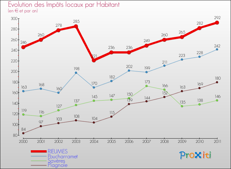 Evolution et montant des impôts locaux par Habitant pour RIEUMES et les communes proches Comparaison des impôts locaux par habitant pour RIEUMES et les communes voisines