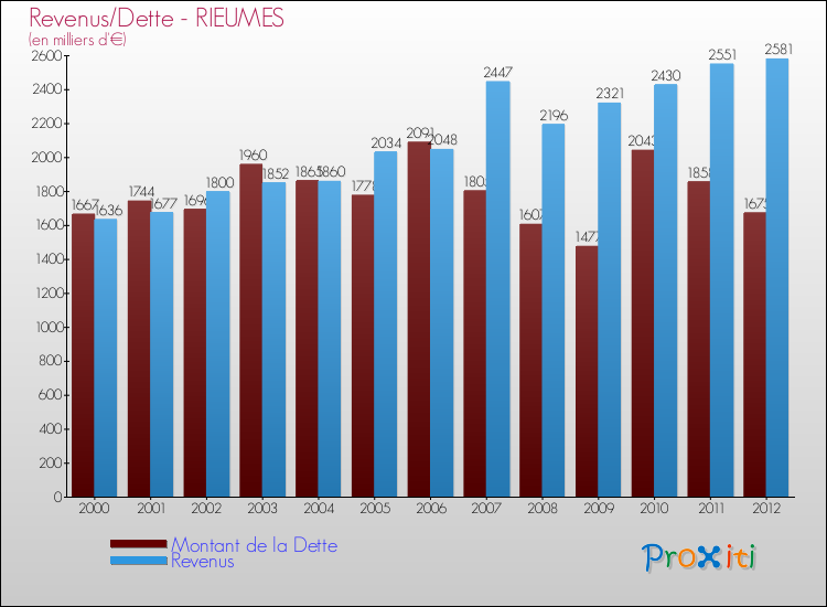 Evolution comparée de la dette et des revenus pour la commune de RIEUMES de 2000 à 2012 Comparaison de la dette et des revenus pour RIEUMES de 2000 à 2012