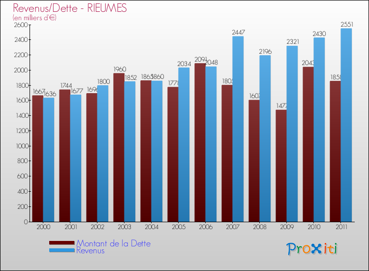 Evolution comparée de la dette et des revenus pour la commune de RIEUMES de 2000 à 2011 Comparaison de la dette et des revenus pour RIEUMES de 2000 à 2011