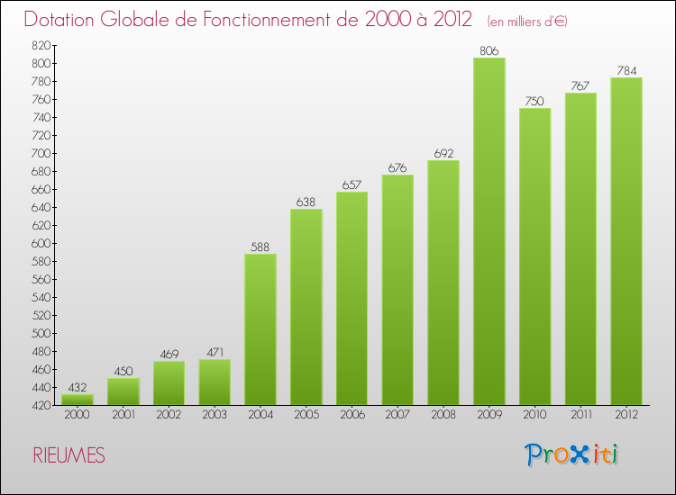 Evolution du montant de la Dotation Globale de Fonctionnement pour la commune de RIEUMES de 2000 à 2012 Evolution du montant de la Dotation Globale de Fonctionnement pour RIEUMES de 2000 à 2012