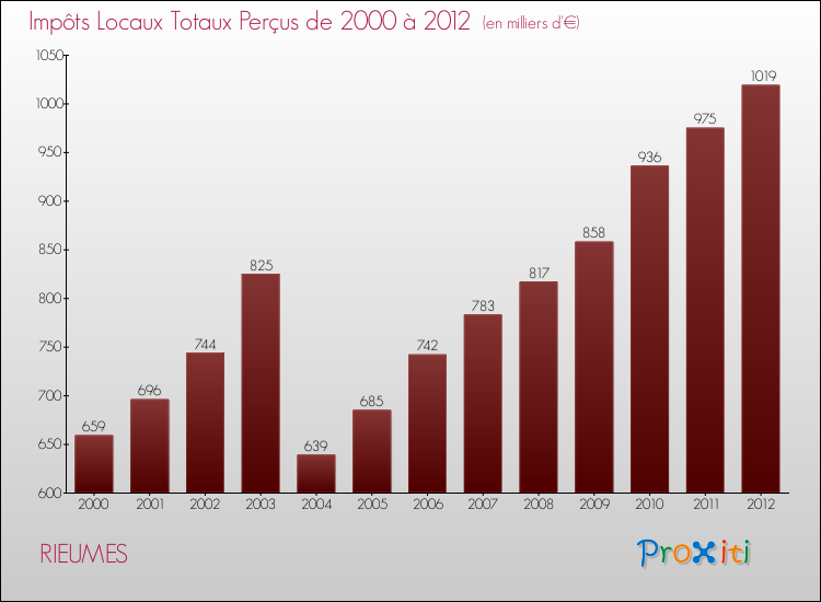 Evolution des Impôts Locaux pour la commune de RIEUMES de 2000 à 2012 Evolution des Impôts Locaux pour RIEUMES de 2000 à 2012