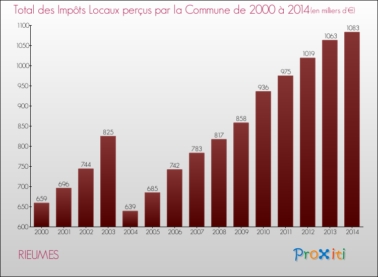 Evolution des Impôts Locaux pour la commune de RIEUMES de 2000 à 2014 Evolution des Impôts Locaux pour RIEUMES de 2000 à 2014