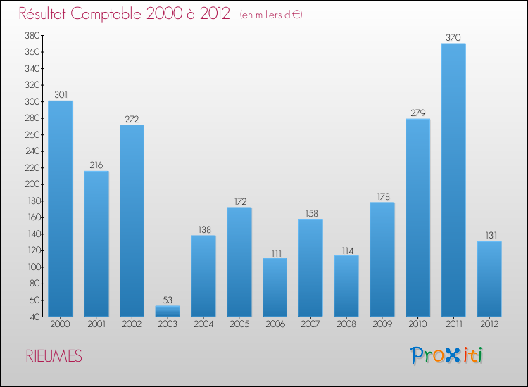 Evolution du résultat comptable pour la commune de RIEUMES de 2000 à 2012 Evolution du résultat comptable pour RIEUMES de 2000 à 2012