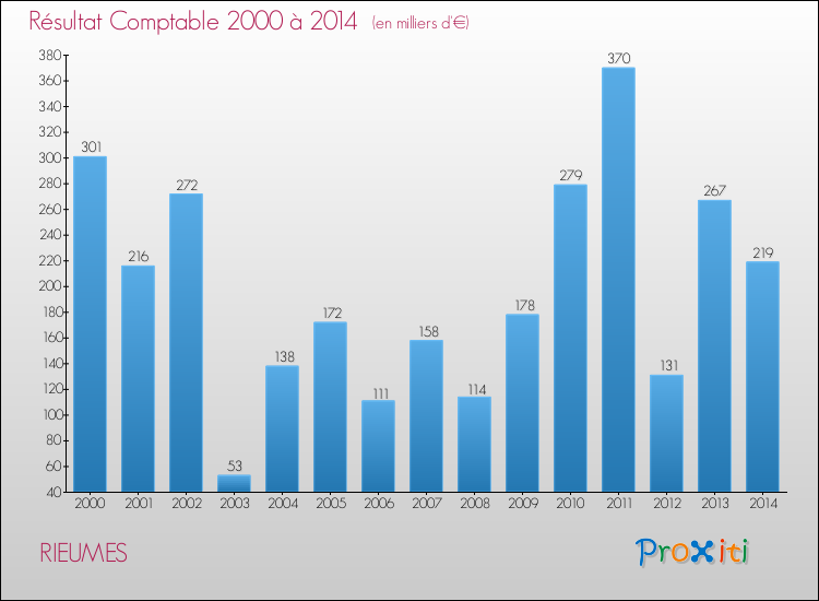 Evolution du résultat comptable pour la commune de RIEUMES de 2000 à 2014 Evolution du résultat comptable pour RIEUMES de 2000 à 2014