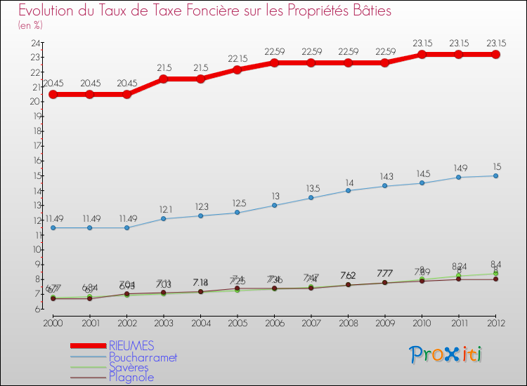 Evolution du taux de la taxe foncière sur le bati pour RIEUMES et les communes proches de 2000 à 2012 Comparaison des taux de taxe foncière sur le bati pour RIEUMES et les communes voisines de 2000 à 2012